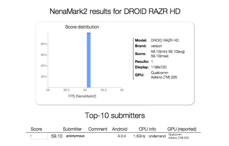 Motorola Droid Razr HD Leaked Pictures and NenaMark Benchmark Reveals its Specs