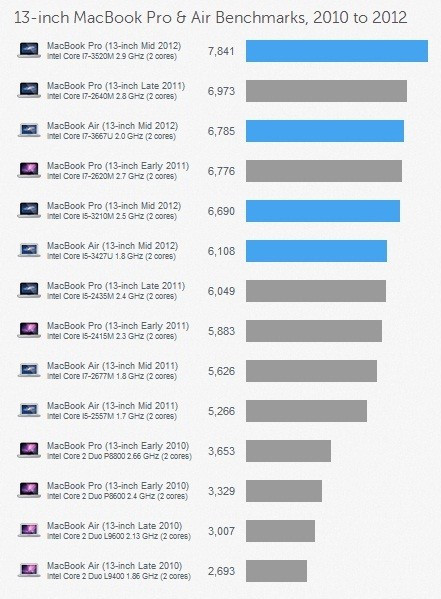 New 13-Inch MacBook Pro Outshines MacBook Airs and Previous MacBook Pros in Benchmark