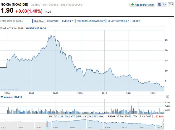 Nokia Share Price