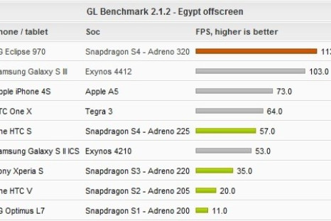 Qualcomm's Quad-Core S4 with Adreno 320 Outshines Exynos 4412 in Benchmark