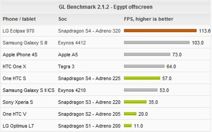 Qualcomm's Quad-Core S4 with Adreno 320 Outshines Exynos 4412 in Benchmark