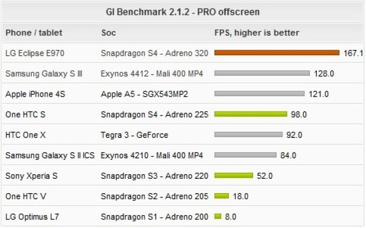 Qualcomm's Quad-Core S4 with Adreno 320 Outshines Exynos 4412 in Benchmark