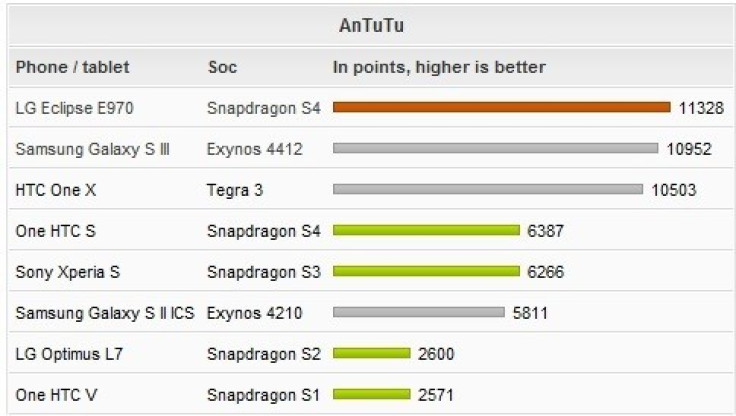 Qualcomm's Quad-Core S4 with Adreno 320 Outshines Exynos 4412 in Benchmark
