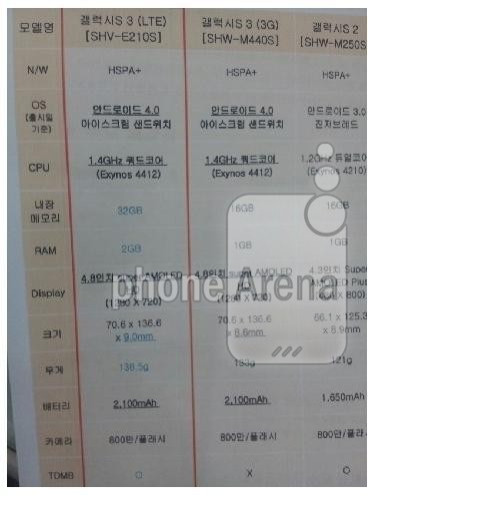 Korea-Bound Samsung Galaxy S3 to Be the First Quad-Core LTE Smartphone?