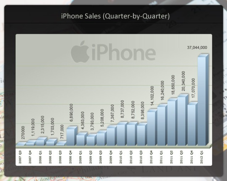 iPhone sales 2007 to 2012