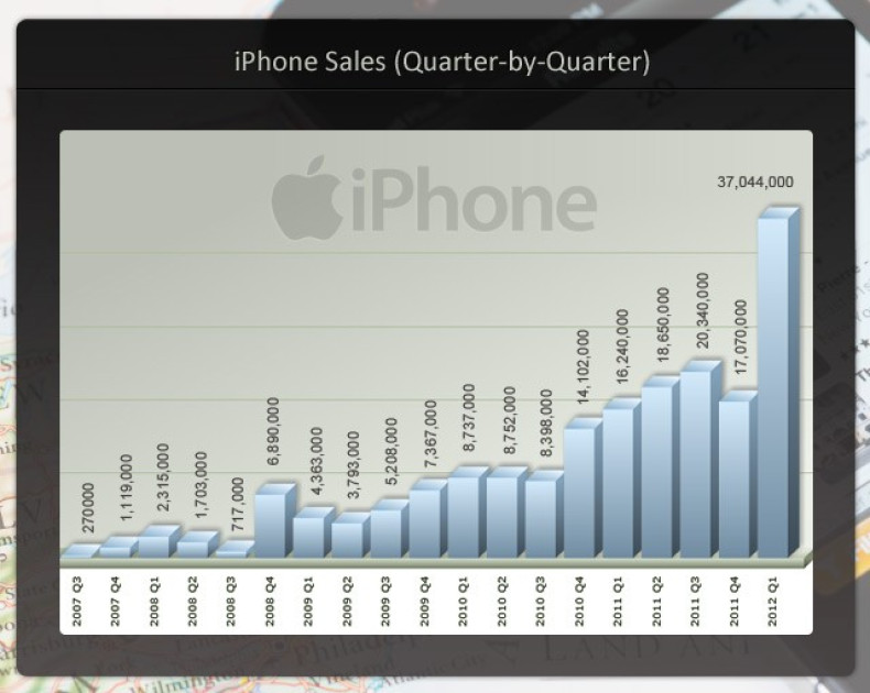 iPhone sales 2007 to 2012
