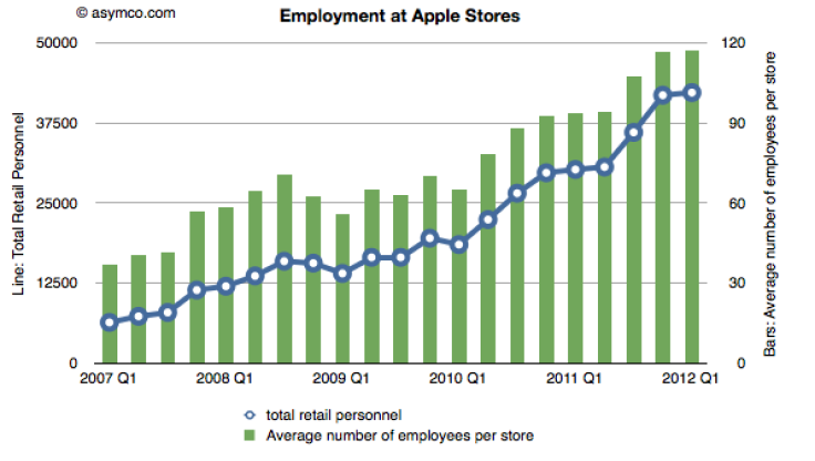 Apple retails jobs