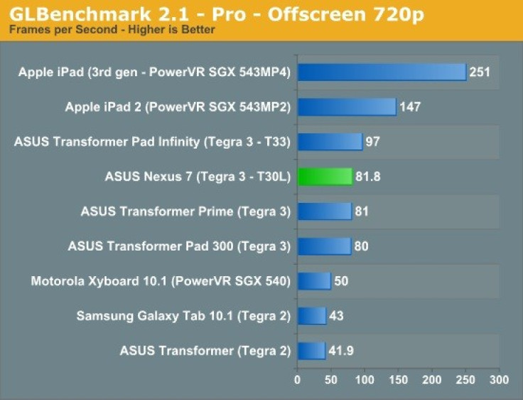 Google Nexus 7 Faces Strong Competitors in Benchmark Treatment