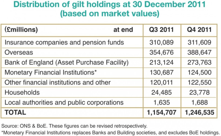 Gilt holdings