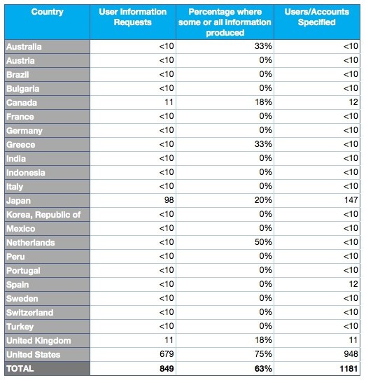 Twitter first ever transparency report government requests by country Twitter first ever transparency report government requests by country