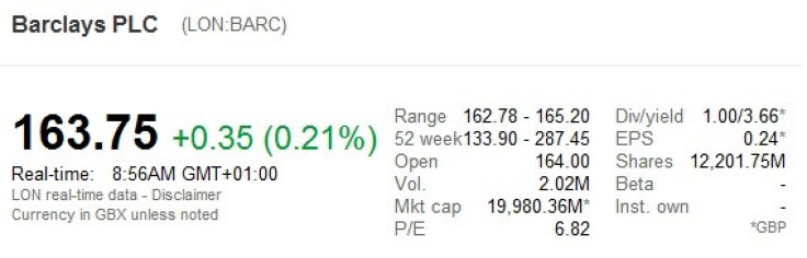 barclays shares