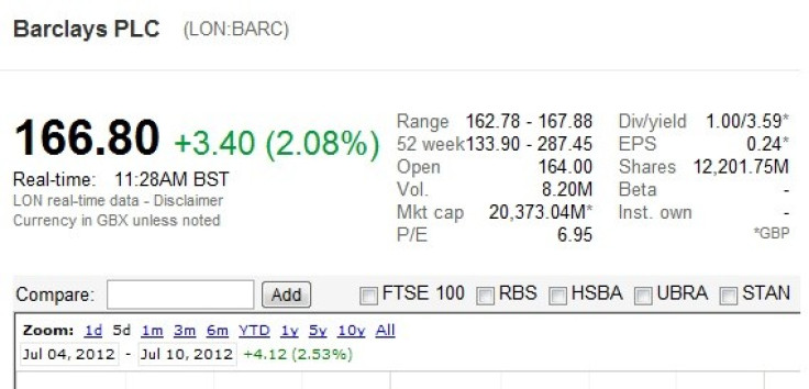 Barclays shares