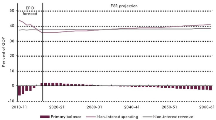 OBR graph