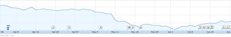 JPM Shares