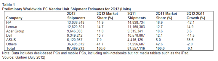 Global PC shipment figures