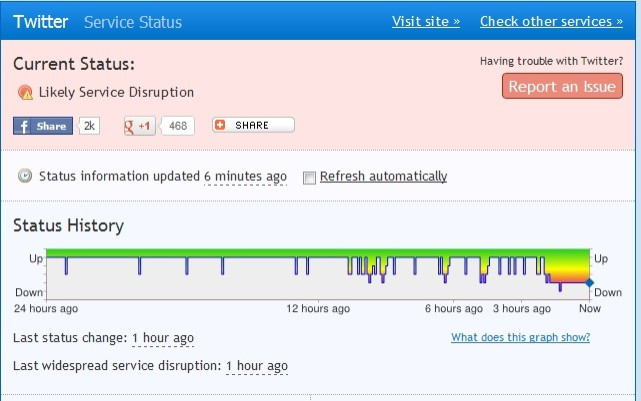 twitter outage down right now graph