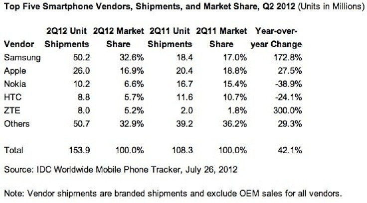 Smartphone shipments Q2 2012