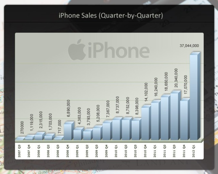 iPhone 5 Production volumes