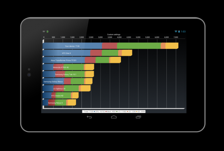 Nexus 7 Overclocked to 1.64GHz Beats Competitors in Quadrant Benchmark Nexus 7 Overclocked to 1.64GHz Beats Competitors in Quadrant Benchmark