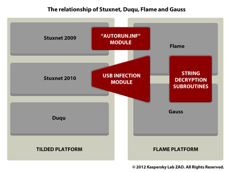 Relationship between Flame, Stuxnet, Duqu and Gauss