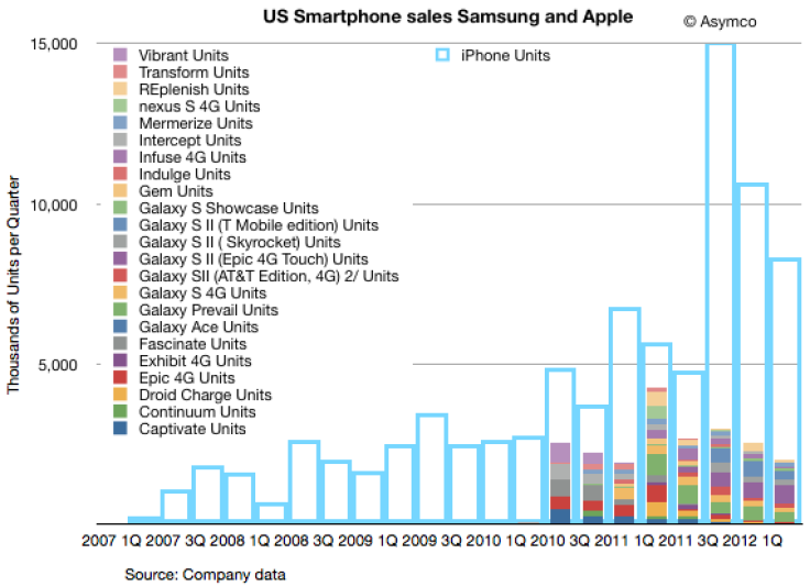 Apple iPhone sales vs Samsung smartphone sales