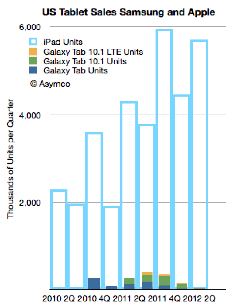 Samsung tablet sales vs iPad sales