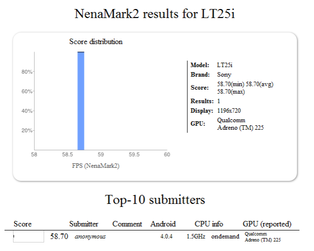 New Sony LT25i ‘Tsubasa’ Pops up in Benchmark Running Snapdragon S4, Android 4.0.4 New Sony LT25i ‘Tsubasa’ Pops up in Benchmark Running Snapdragon S4, Android 4.0.4
