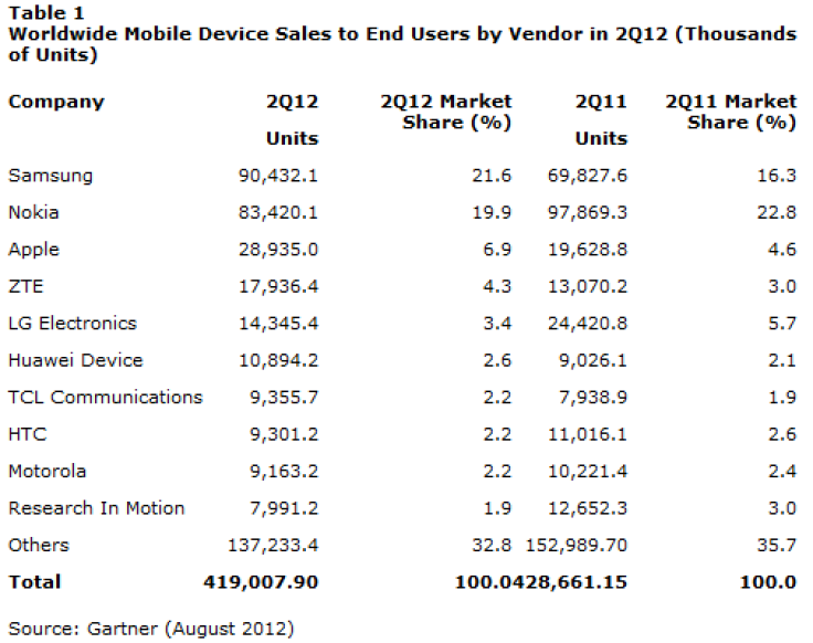 Gartner Q212 Mobile Phone Sales