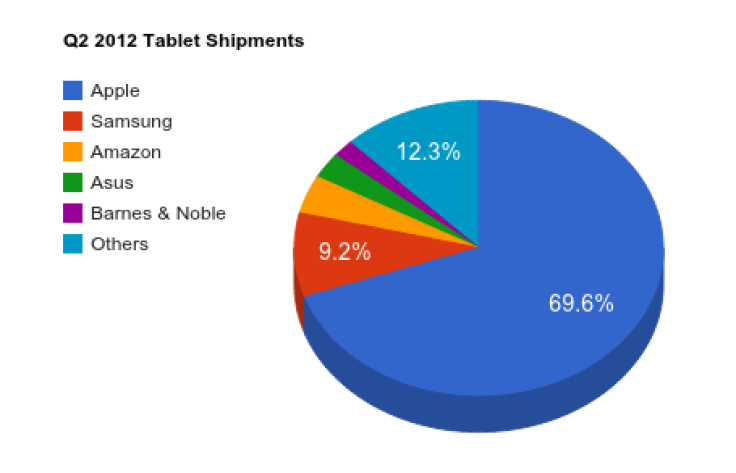 Q2 2012 Global Tablet Shipments