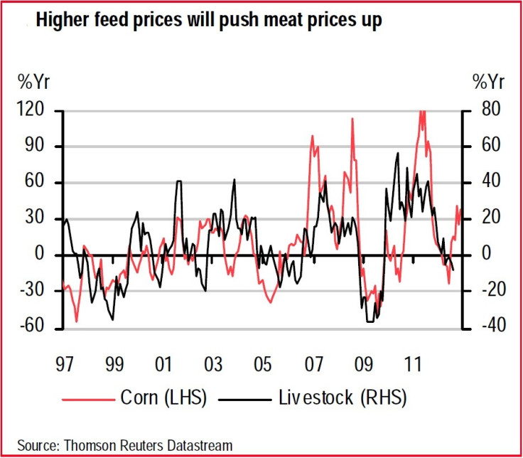 Corn and livestock price graph