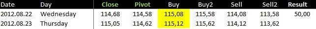 Crude Oil: Pivot Point Signal 23.08.2012