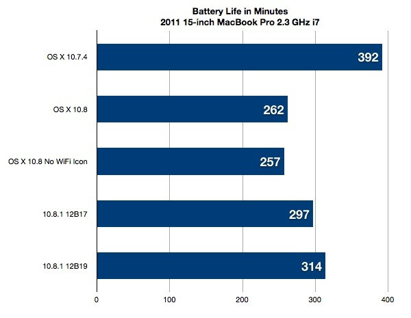 OS X Mountain Lion 10.8.1 Update to Improve Battery Life Significantly Over 10.8.0 OS X Mountain Lion 10.8.1 Update to Improve Battery Life Significantly Over 10.8.0