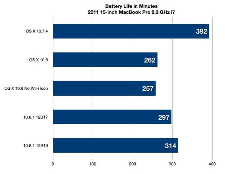 OS X Mountain Lion 10.8.1 Update to Improve Battery Life Significantly Over 10.8.0
