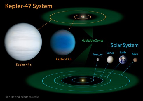 Kepler-47 system diagram