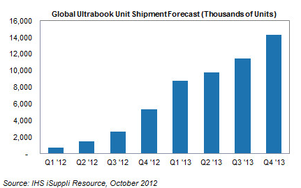 Ultrabook Shipments