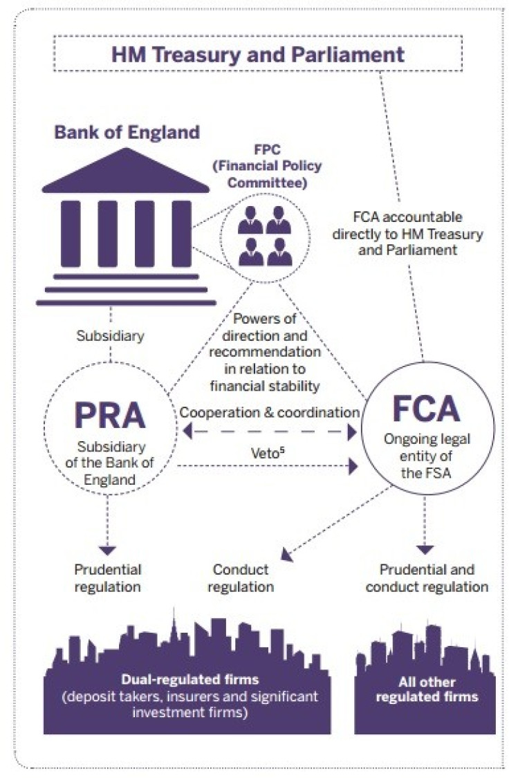 New UK Regulatory Regime (Photo: FCA Journey of the FCA Report)