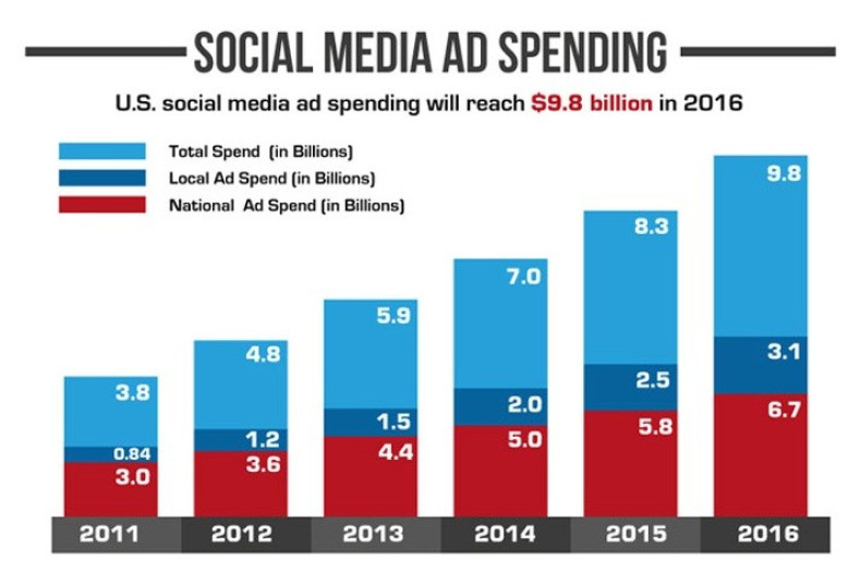 Social ad spending