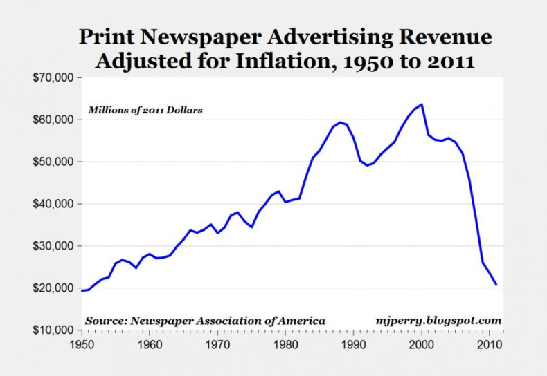 Print advertising spending