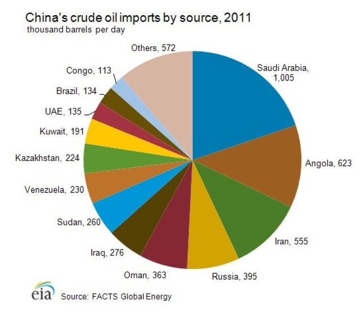 CHINA CRUDE OIL IMPORTS (PHOTO: EIA)