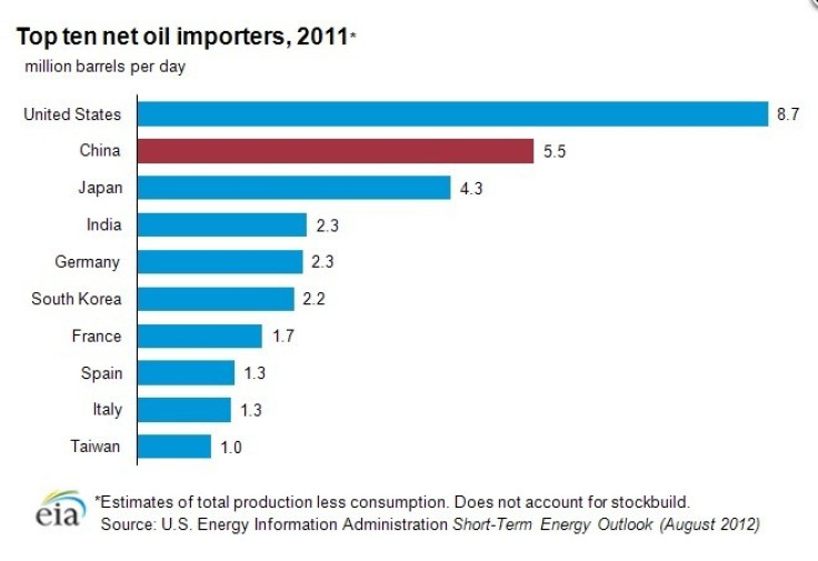 Top ten net oil importers