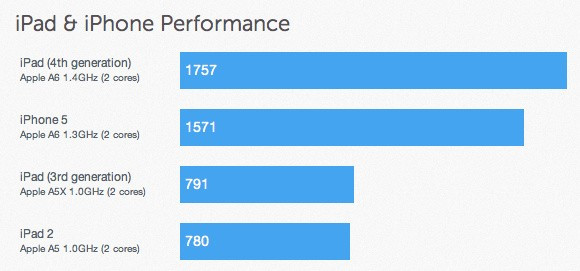 iPad 4: Fourth-Generation iPad Benchmark Reveals A6X Processor Clocked At 1.4GHz, Ships 1GB of RAM