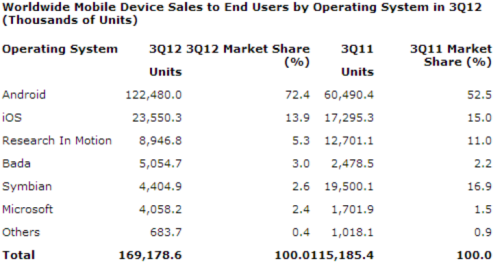 Android Dominates Smartphone Market