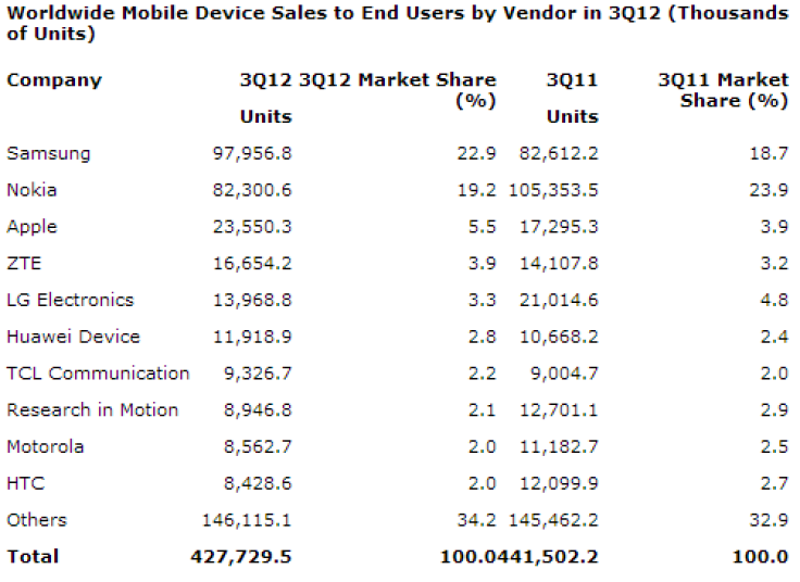 Mobile Phone Market Share
