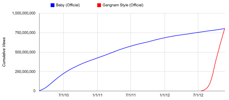 Psy Gangnam Sytle versus Justin Bieber's Baby