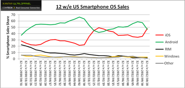 Smartphone market Share US