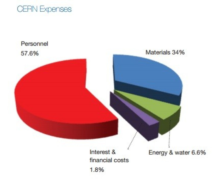 CERN Budget Breakdown 2011 (Chart: CERN Annual Report)
