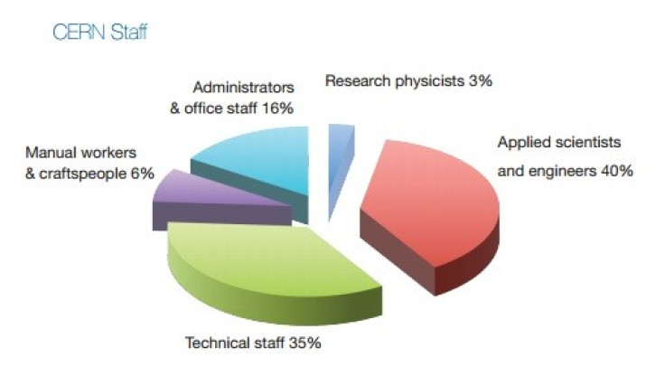 Fig 3. CERN Employee Breakdown 2011 (Chart: CERN)