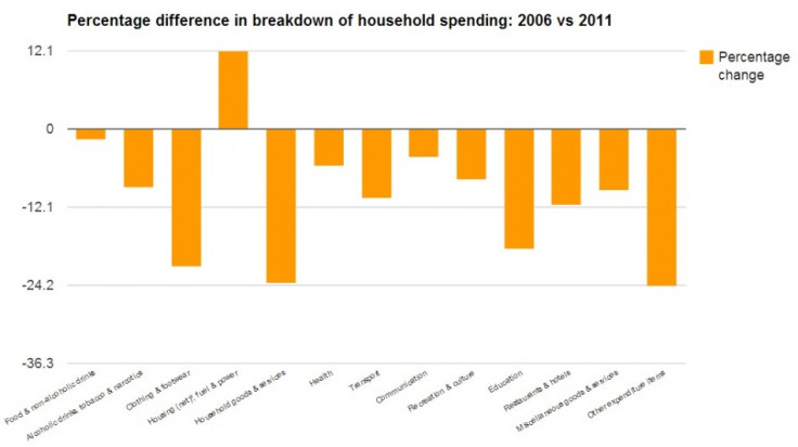 UK Household Spending