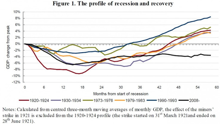 NIESR UK GDP chart