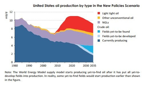 Fig. 1 (Chart: IEA)